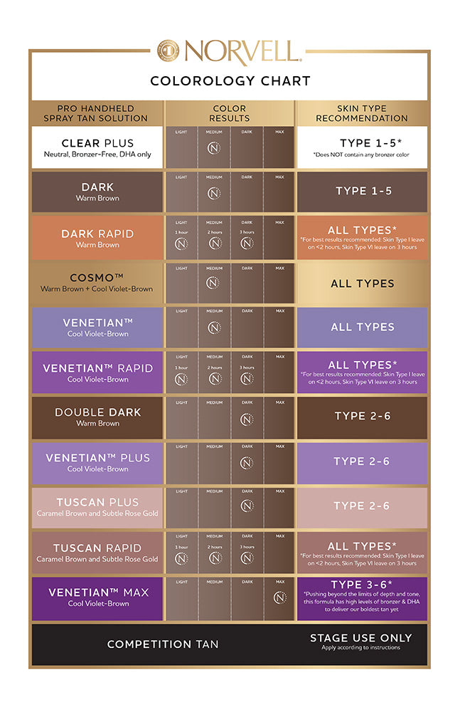 A Norvell Colorology Chart infographic displaying various spray tan shades, including Clear Plus, Dark, Dark Rapid, Cosmo, Venetian, Tuscan, and Venetian Max, organized in a grid with color swatches and skin type recommendations.