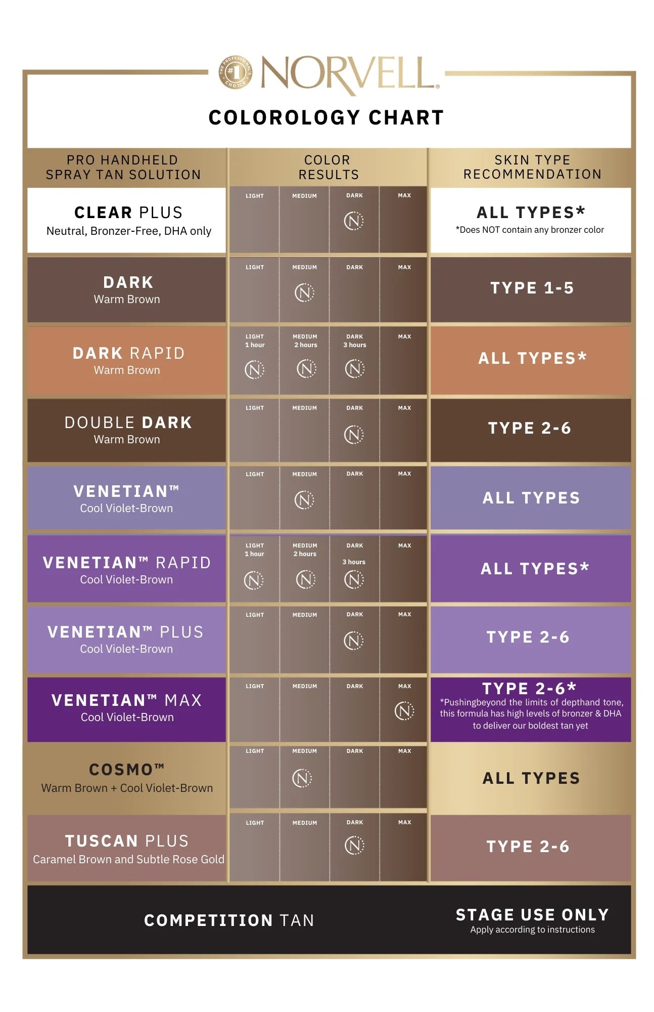 Norvell colorology chart for spray tanning with various color options and skin type recommendations.